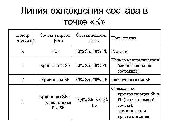 Линия охлаждения состава в точке «К» Номер точки (. ) К Состав твердой фазы