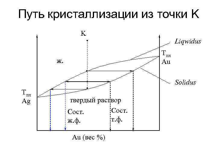 Путь кристаллизации из точки K K Liqwidus Tпл Au ж. Solidus Tпл Ag твердый