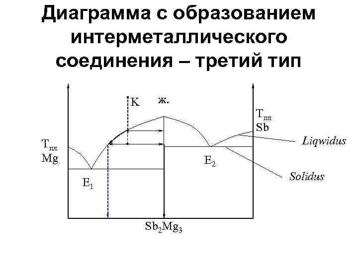 Диаграмма с образованием интерметаллического соединения – третий тип K ж. Tпл Sb Liqwidus Tпл