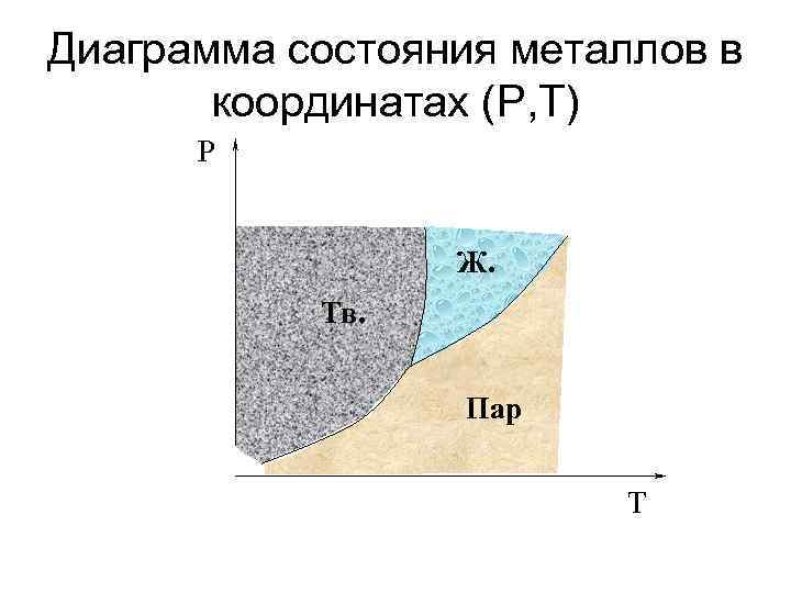Диаграмма состояния металлов в координатах (P, T) P Ж. Тв. Пар T 