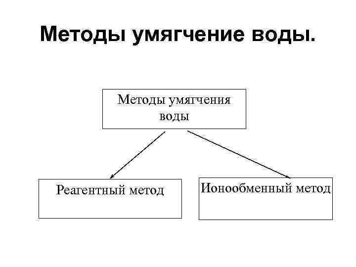 Методы умягчение воды. Методы умягчения воды Реагентный метод Ионообменный метод 