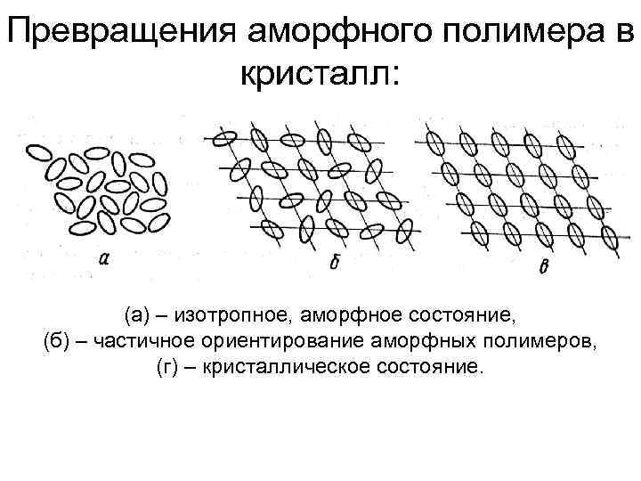 Превращения аморфного полимера в кристалл: (а) – изотропное, аморфное состояние, (б) – частичное ориентирование