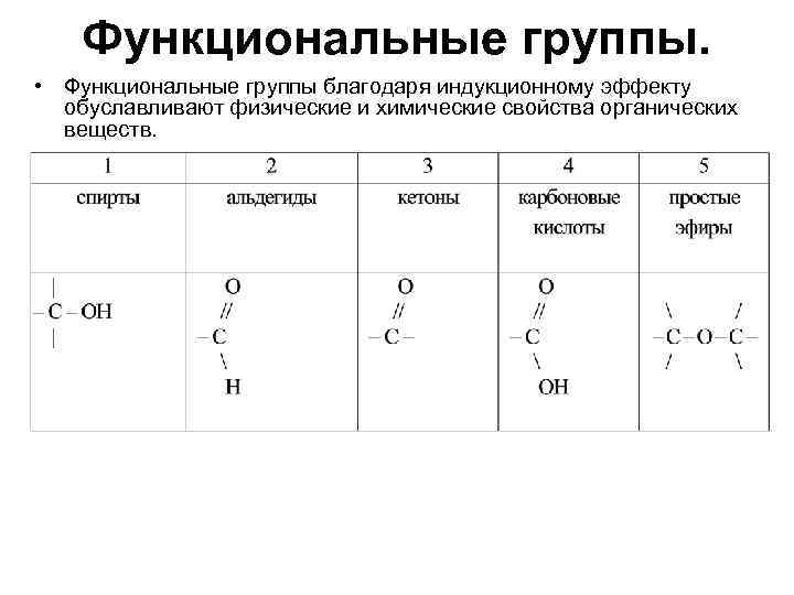 Функциональные группы. • Функциональные группы благодаря индукционному эффекту обуславливают физические и химические свойства органических