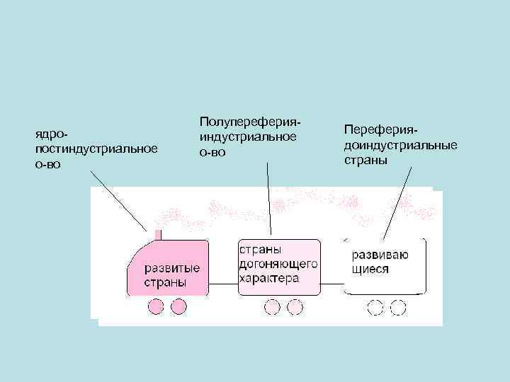 ядропостиндустриальное о-во Полупереферияиндустриальное о-во Перефериядоиндустриальные страны 