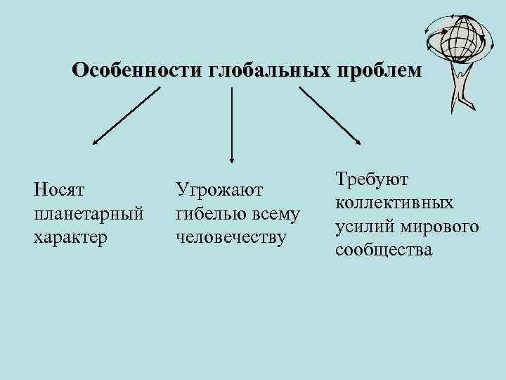 Особенности глобальных проблем Носят планетарный характер Угрожают гибелью всему человечеству Требуют коллективных усилий мирового