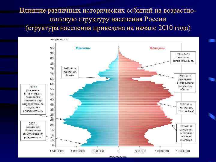 Влияние различных исторических событий на возрастно половую структуру населения России (структура населения приведена на