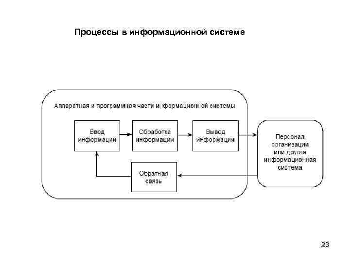 Процессы в информационной системе 23 