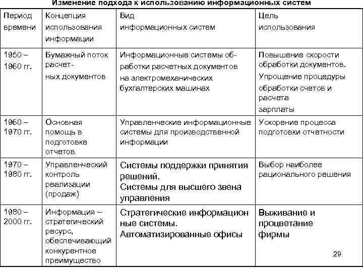 Изменение подхода к использованию информационных систем Период времени Концепция использования информации Вид информационных систем