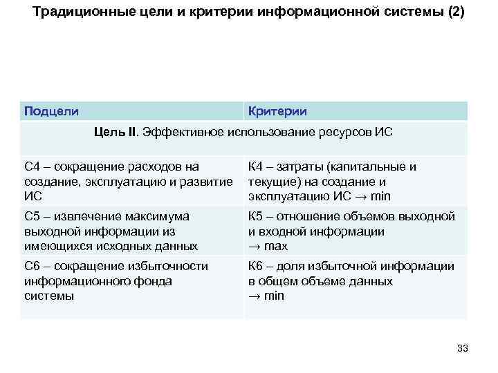 Традиционные цели и критерии информационной системы (2) Подцели Критерии Цель II. Эффективное использование ресурсов
