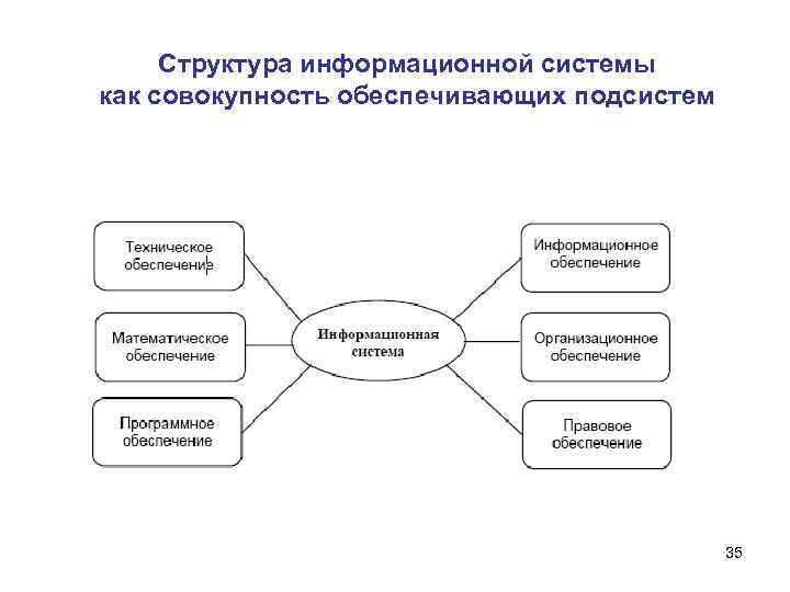Структура информационной системы как совокупность обеспечивающих подсистем 35 