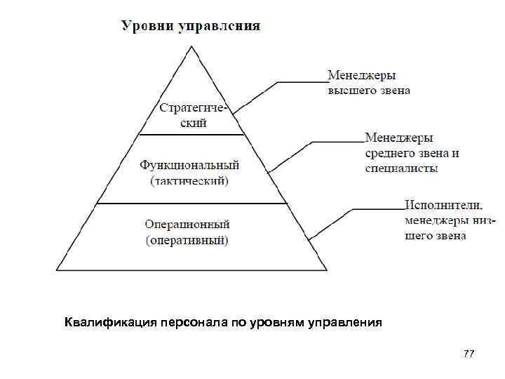 Квалификация персонала по уровням управления 77 