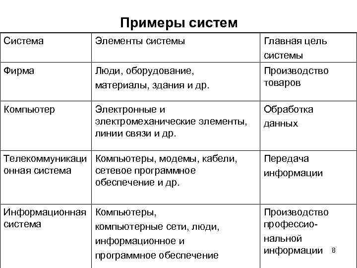 Примеры систем Система Элементы системы Главная цель системы Фирма Люди, оборудование, материалы, здания и
