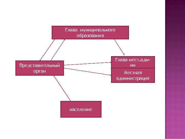 Глава муниципального образования Глава мест. адмии Представительный орган Местная администрация население 