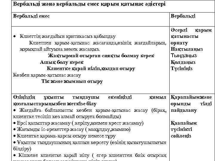 Вербальді жәнә вербальды емес қарым қатынас әдістері Вербальді емес Вербальді Әсерлі қарым Клиеттің жағдайын