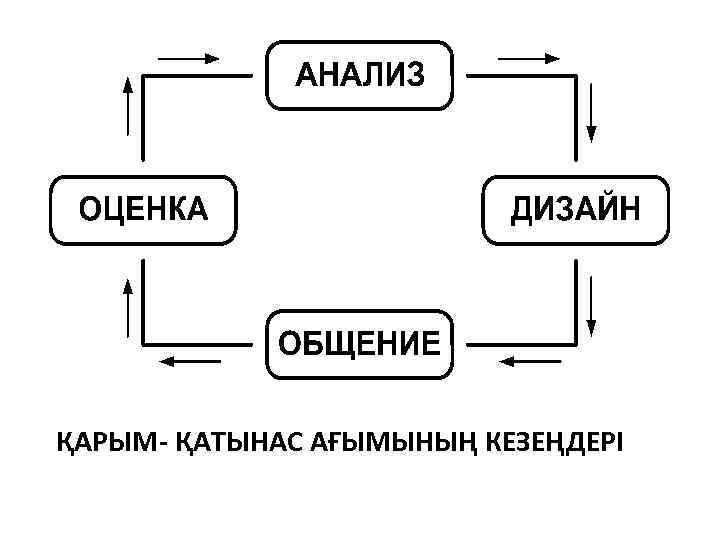 ҚАРЫМ- ҚАТЫНАС АҒЫМЫНЫҢ КЕЗЕҢДЕРІ 