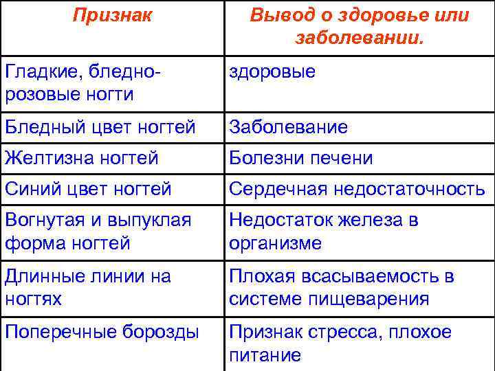 Признак Вывод о здоровье или заболевании. Гладкие, бледнорозовые ногти здоровые Бледный цвет ногтей Заболевание