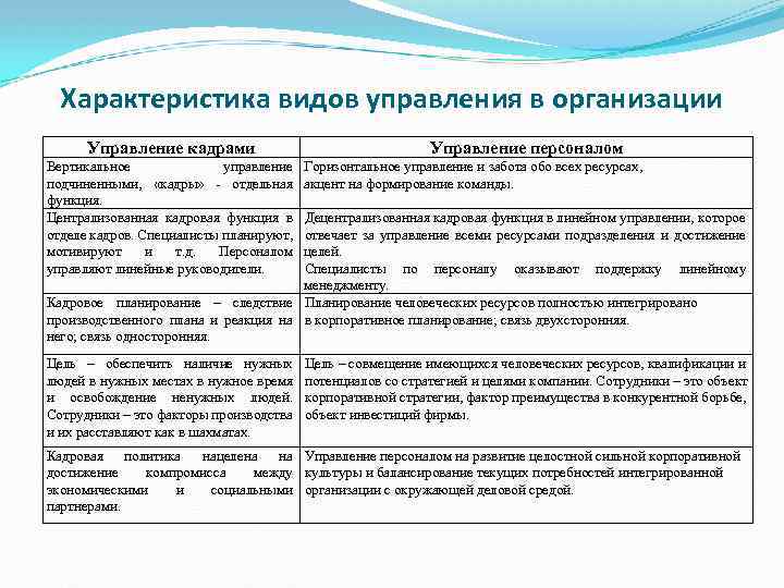 Характеристика видов управления в организации Управление кадрами Управление персоналом Вертикальное управление подчиненными, «кадры» -