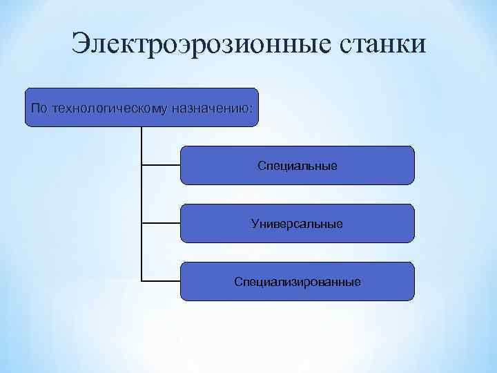 Электроэрозионные станки По технологическому назначению: Специальные Универсальные Специализированные 