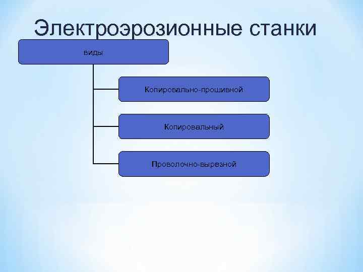 Электроэрозионные станки виды Копировально-прошивной Копировальный Проволочно-вырезной 