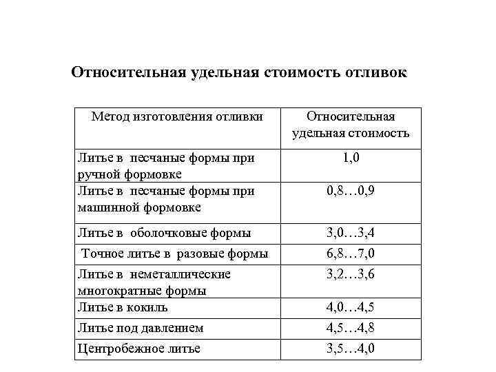 Относительная удельная стоимость отливок Метод изготовления отливки Литье в песчаные формы при ручной формовке