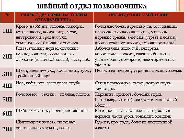 ШЕЙНЫЙ ОТДЕЛ ПОЗВОНОЧНИКА № 1 Ш 2 Ш 3 Ш 4 Ш 5 Ш