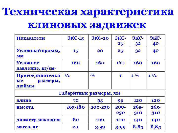 Техническая характеристика клиновых задвижек Показатели ЗКС-15 ЗКС-20 ЗКС 25 ЗКС 32 ЗКС 40 15