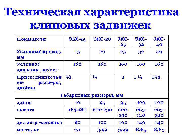 Техническая характеристика клиновых задвижек Показатели ЗКС-15 ЗКС-20 ЗКС 25 ЗКС 32 ЗКС 40 15