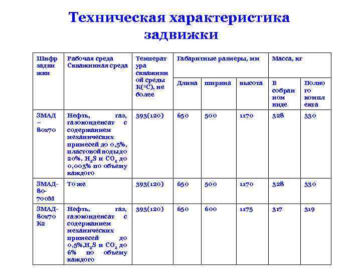 Техническая характеристика задвижки Шифр задви жки Рабочая среда Скважинная среда Температ ура скважинн ой
