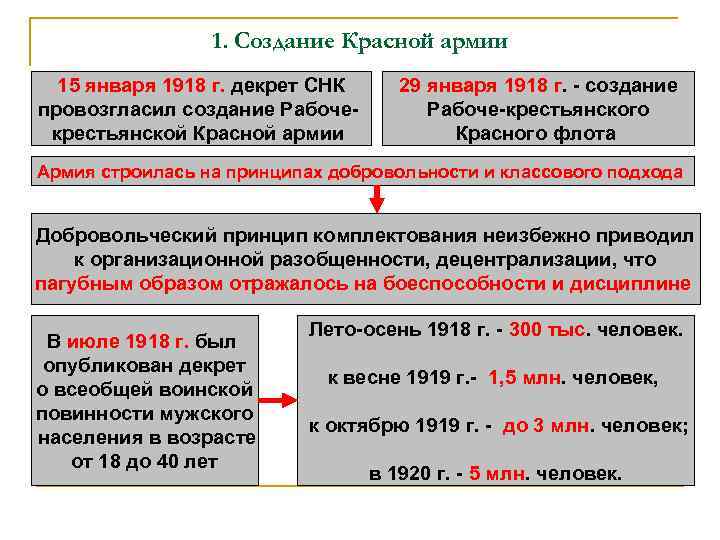1. Создание Красной армии 15 января 1918 г. декрет СНК провозгласил создание Рабоче- крестьянской