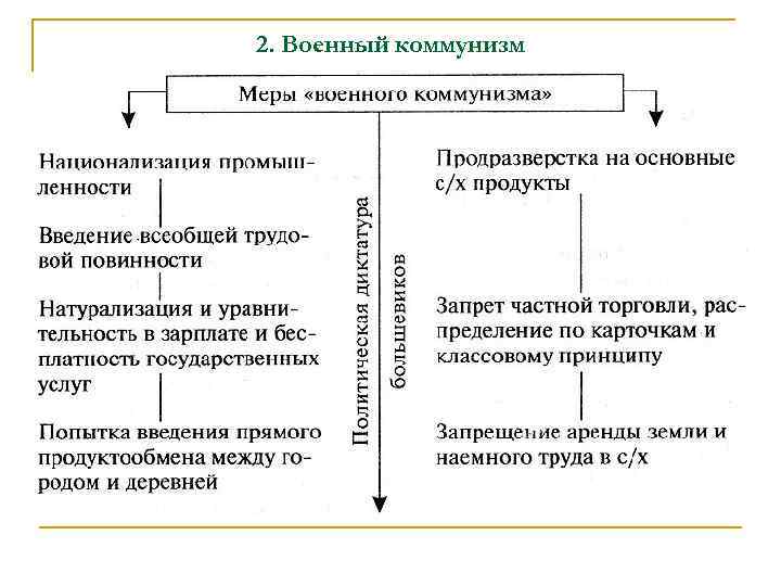2. Военный коммунизм 