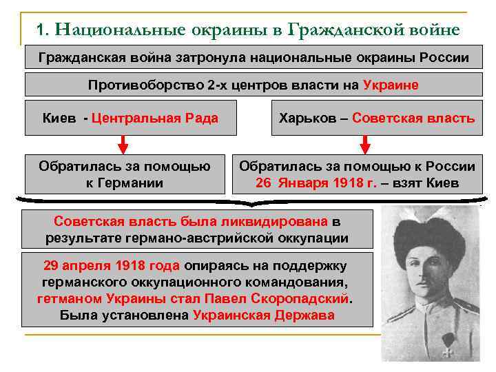 1. Национальные окраины в Гражданской войне Гражданская война затронула национальные окраины России Противоборство 2