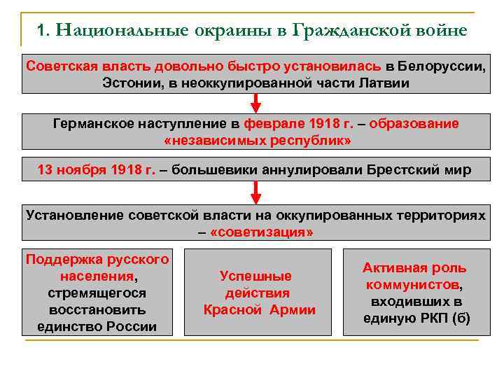 1. Национальные окраины в Гражданской войне Советская власть довольно быстро установилась в Белоруссии, Эстонии,