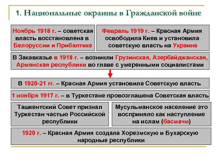 1. Национальные окраины в Гражданской войне Ноябрь 1918 г. – советская власть восстановлена в