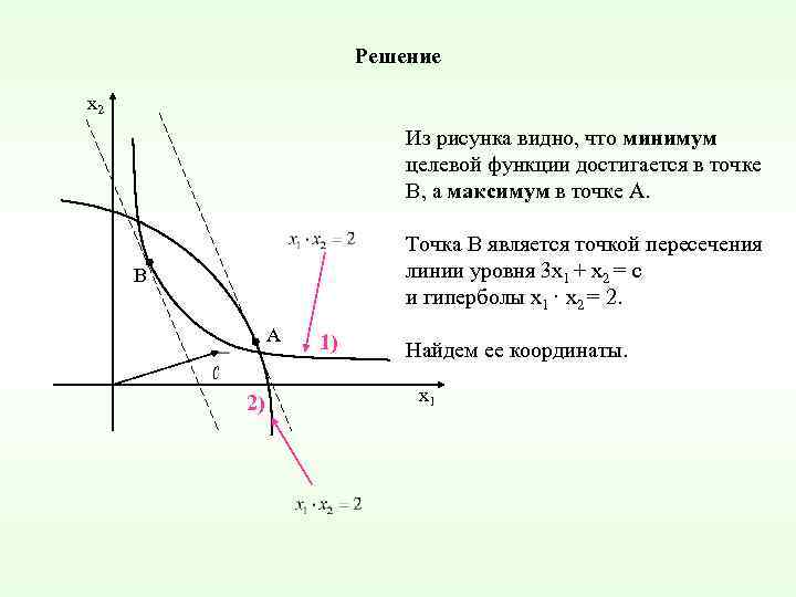Решение х2 Из рисунка видно, что минимум целевой функции достигается в точке B, а
