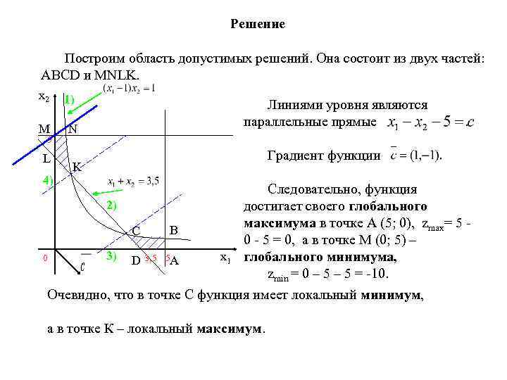 Решение Построим область допустимых решений. Она состоит из двух частей: ABCD и MNLK. x