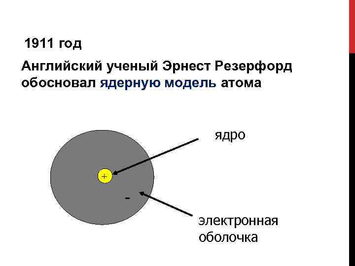1911 год Английский ученый Эрнест Резерфорд обосновал ядерную модель атома ядро + электронная оболочка