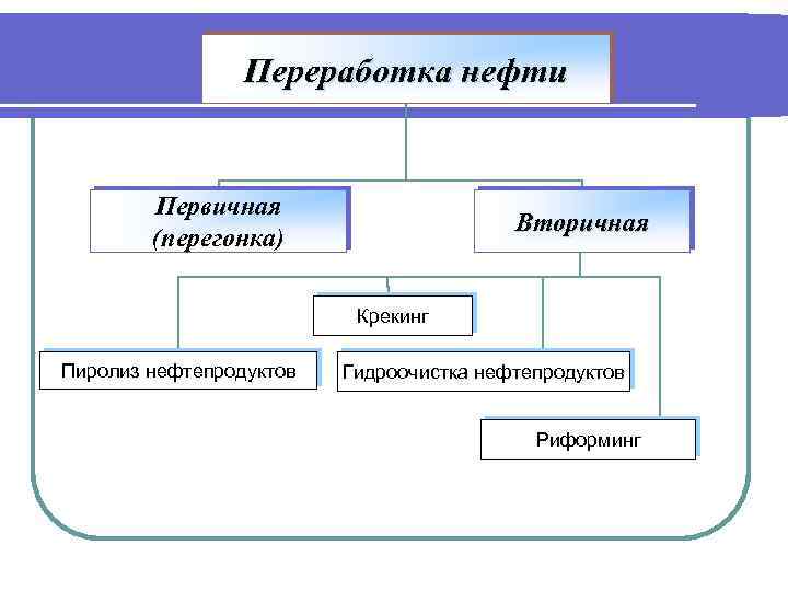 Переработка нефти Первичная (перегонка) Вторичная Крекинг Пиролиз нефтепродуктов Гидроочистка нефтепродуктов Риформинг 