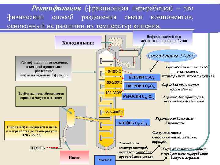 Ректификация (фракционная переработка) – это Ректификация физический способ разделения смеси компонентов, основанный на различии