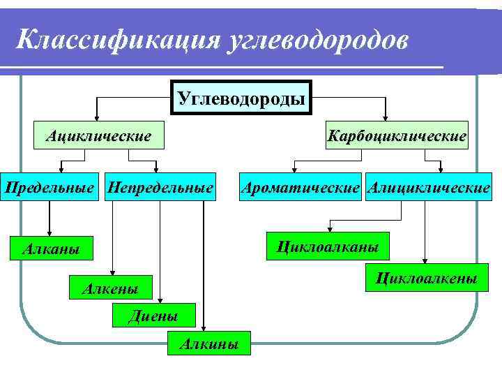Классификация углеводородов Углеводороды Ациклические Карбоциклические Предельные Непредельные Ароматические Алициклические Циклоалканы Алканы Циклоалкены Алкены Диены