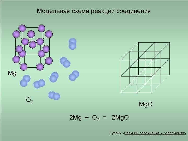 Модельная схема реакции соединения Mg O 2 Mg. O 2 Mg + O 2