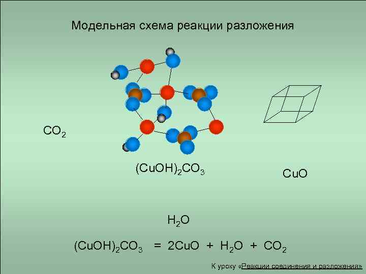 Модельная схема реакции разложения CO 2 (Cu. OH)2 CO 3 Cu. O H 2