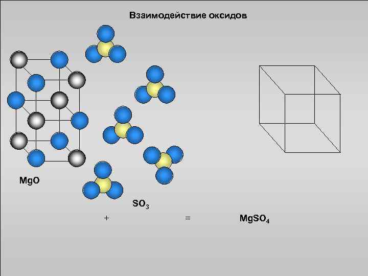 Взаимодействие оксидов Mg. O SO 3 + = Mg. SO 4 