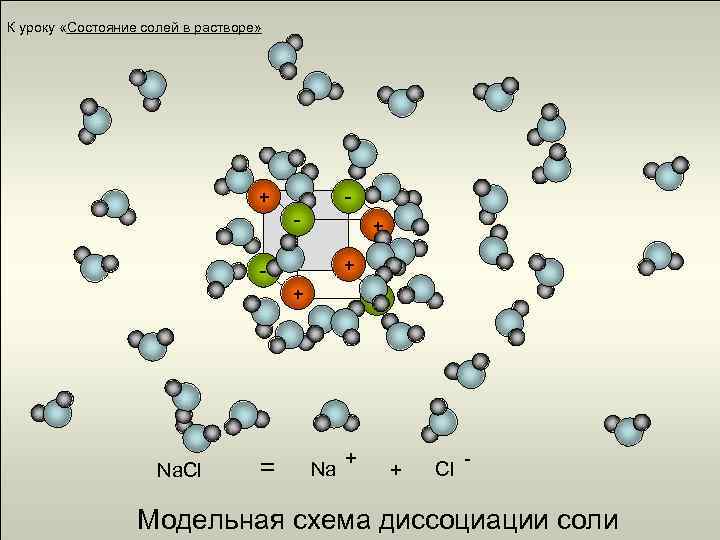 К уроку «Состояние солей в растворе» + - - + - + Na. Cl