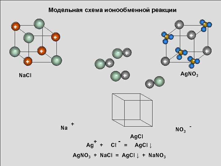 Модельная схема ионообменной реакции - + - - + + + - - +