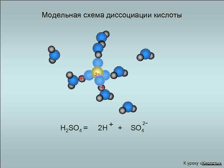 Модельная схема диссоциации кислоты + 2 + H 2 SO 4 = 2 H
