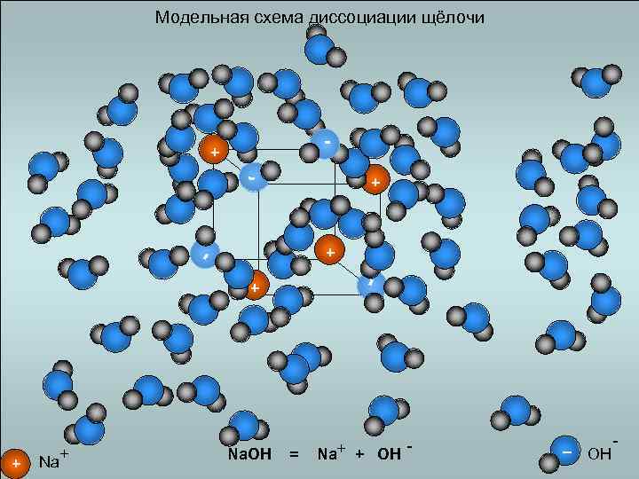 Модельная схема диссоциации щёлочи - + - + + + Na Na. OH -