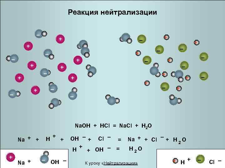Реакция нейтрализации _ + + _ _ + _ + + + _ +