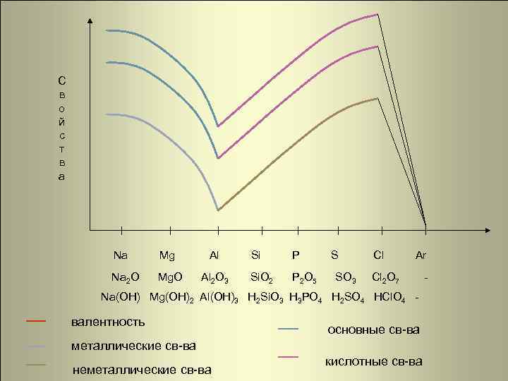 С в о й с т в а Na Mg Al Na 2 O