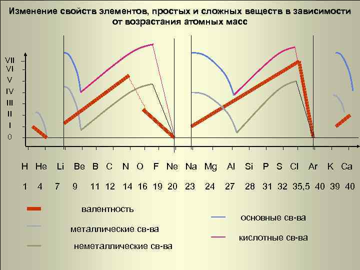 Изменение свойств элементов, простых и сложных веществ в зависимости от возрастания атомных масс VII