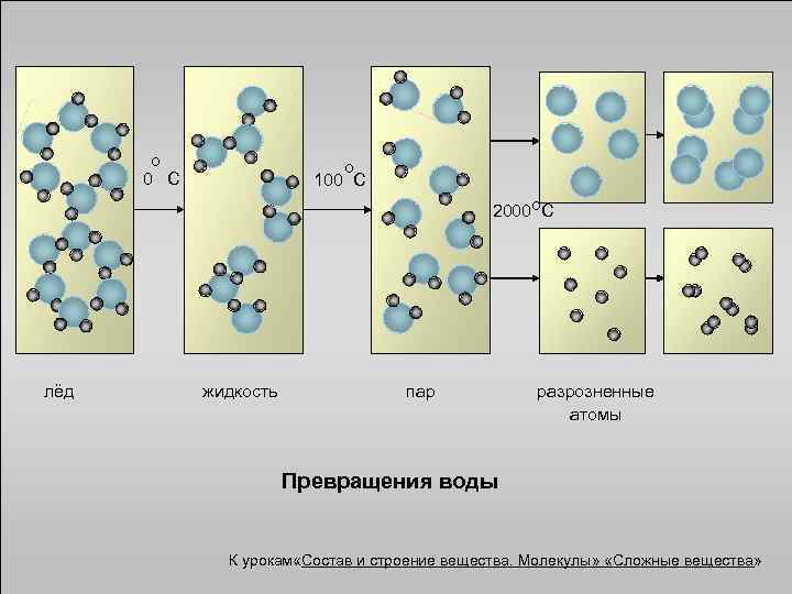 о 0 С о 100 С 2000 о. С лёд жидкость пар разрозненные атомы